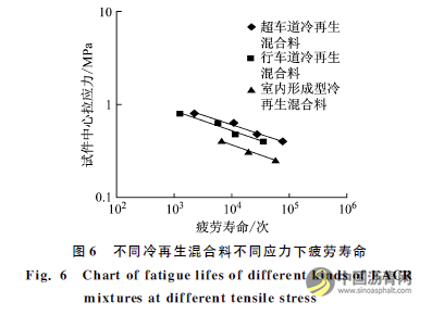 在役乳化沥青冷再生混合料的疲劳性能 沥青网，sinoasphalt.com