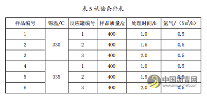 利用中间相沥青副产物制备浸渍沥青试验研究 沥青网，sinoasphalt.com