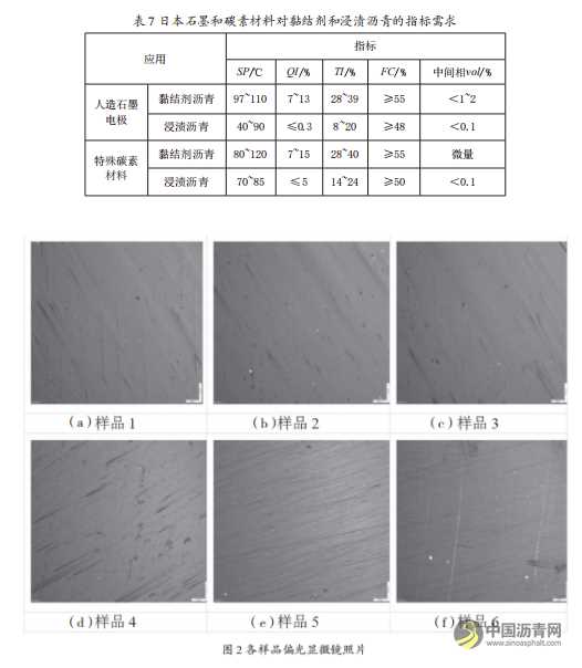 利用中间相沥青副产物制备浸渍沥青试验研究 沥青网，sinoasphalt.com