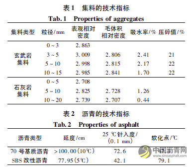 垃圾焚烧炉渣粉替代矿粉对沥青混合料性能的影响 沥青网，sinoasphalt.com