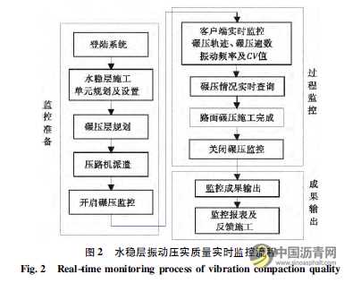 公路水稳层振动压实质量实时监控与评估研究 沥青网，sinoasphalt.com