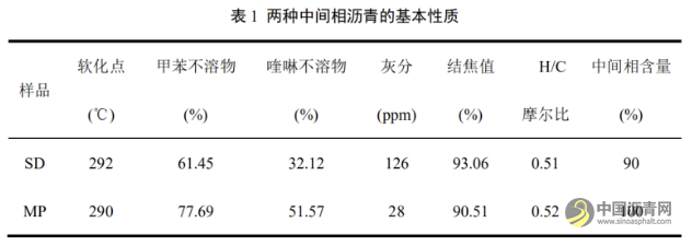 萘系和油系中间相沥青碳纤维性能对比研究 沥青网，sinoasphalt.com