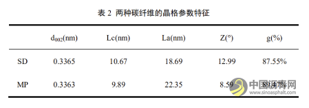 萘系和油系中间相沥青碳纤维性能对比研究 沥青网，sinoasphalt.com