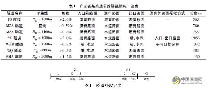 基于路面抗滑性能的隧道行车安全分析 沥青网，sinoasphalt.com