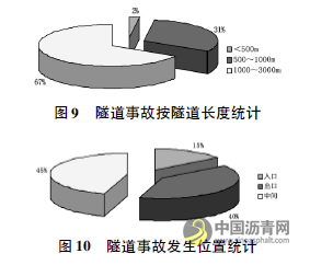 基于路面抗滑性能的隧道行车安全分析 沥青网，sinoasphalt.com