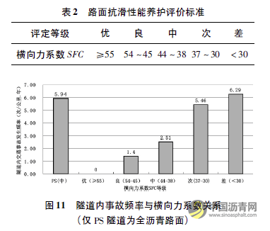基于路面抗滑性能的隧道行车安全分析 沥青网，sinoasphalt.com