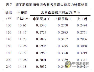 施工期荷载对耐久性基层沥青路面的影响分析 沥青网，sinoasphalt.com