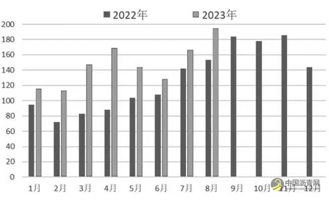 沥青高估值难以维持 沥青网，sinoasphalt.com