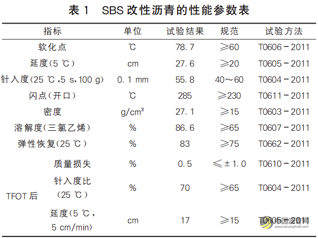 SBS改性沥青混合料中玄武岩纤维最佳掺量的研究 沥青网，sinoasphalt.com