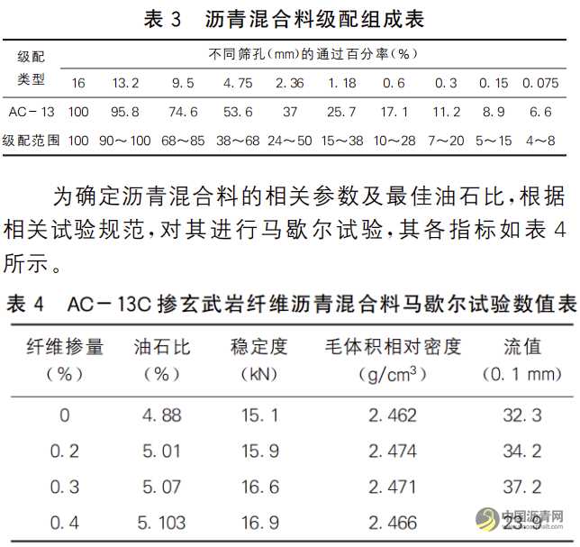 SBS改性沥青混合料中玄武岩纤维最佳掺量的研究 沥青网，sinoasphalt.com