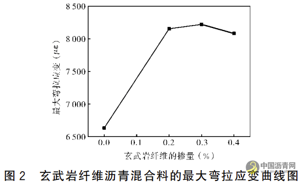SBS改性沥青混合料中玄武岩纤维最佳掺量的研究 沥青网，sinoasphalt.com