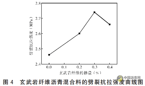SBS改性沥青混合料中玄武岩纤维最佳掺量的研究 沥青网，sinoasphalt.com