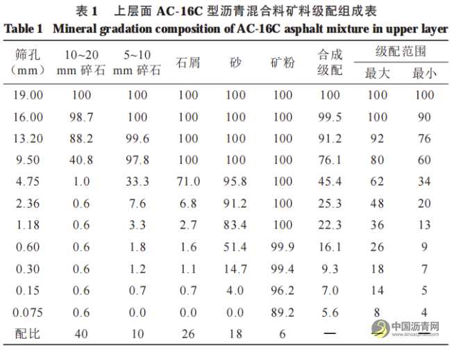 SBS改性沥青混合料在道路施工中的稳定性研究 沥青网，sinoasphalt.com