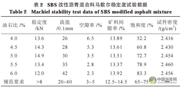 SBS改性沥青混合料在道路施工中的稳定性研究 沥青网，sinoasphalt.com