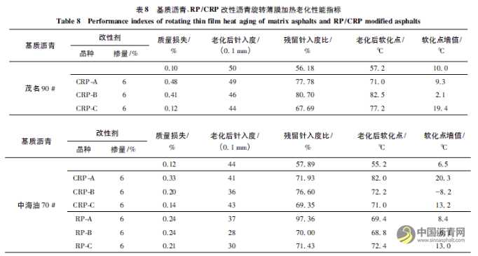 生活废旧塑料改性沥青性能及机理研究 沥青网，sinoasphalt.com