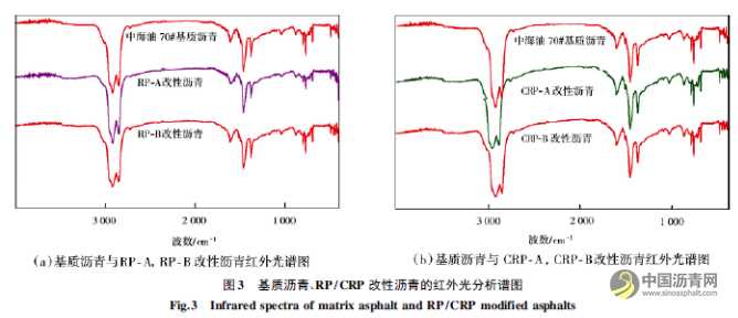 生活废旧塑料改性沥青性能及机理研究 沥青网，sinoasphalt.com