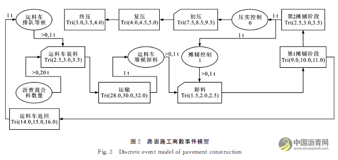 基于离散事件模拟沥青路面施工对环境的影响 沥青网，sinoasphalt.com