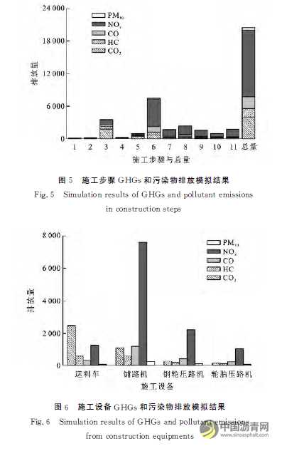 基于离散事件模拟沥青路面施工对环境的影响 沥青网，sinoasphalt.com