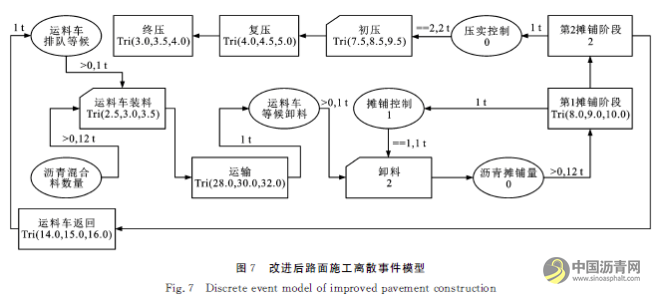 基于离散事件模拟沥青路面施工对环境的影响 沥青网，sinoasphalt.com