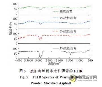 废旧电池粉末改性沥青的微观特性及其性能 沥青网，sinoasphalt.com