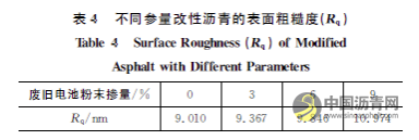 废旧电池粉末改性沥青的微观特性及其性能 沥青网，sinoasphalt.com
