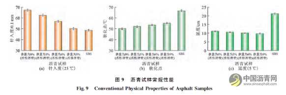 废旧电池粉末改性沥青的微观特性及其性能 沥青网，sinoasphalt.com