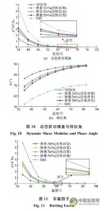 废旧电池粉末改性沥青的微观特性及其性能 沥青网，sinoasphalt.com