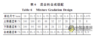 废旧电池粉末改性沥青的微观特性及其性能 沥青网，sinoasphalt.com