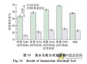 废旧电池粉末改性沥青的微观特性及其性能 沥青网，sinoasphalt.com