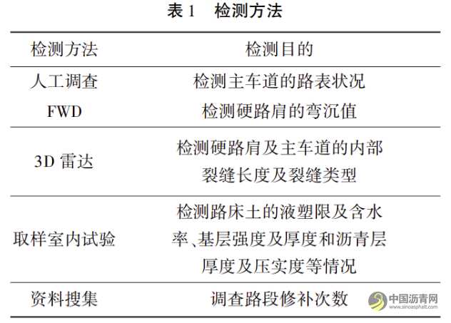 高速公路改扩建工程沥青路面硬路肩路用状况检测与评价 沥青网，sinoasphalt.com