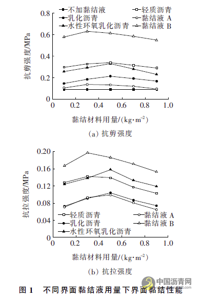 低温下坑槽修补界面黏结液的选择及黏结性能对比分析 沥青网，sinoasphalt.com