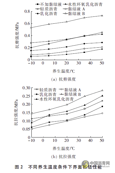 低温下坑槽修补界面黏结液的选择及黏结性能对比分析 沥青网，sinoasphalt.com