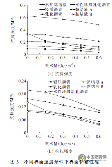 低温下坑槽修补界面黏结液的选择及黏结性能对比分析 沥青网，sinoasphalt.com