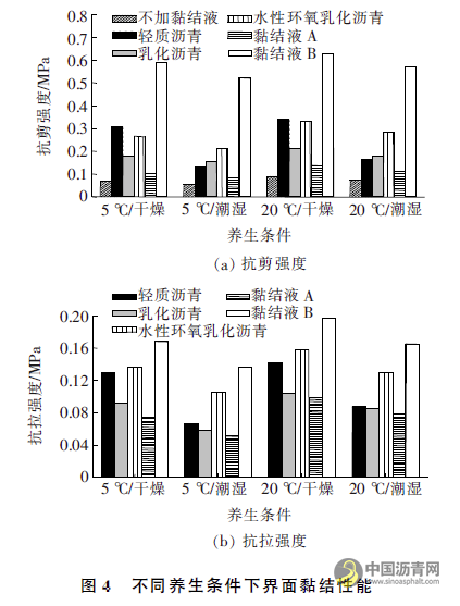 低温下坑槽修补界面黏结液的选择及黏结性能对比分析 沥青网，sinoasphalt.com