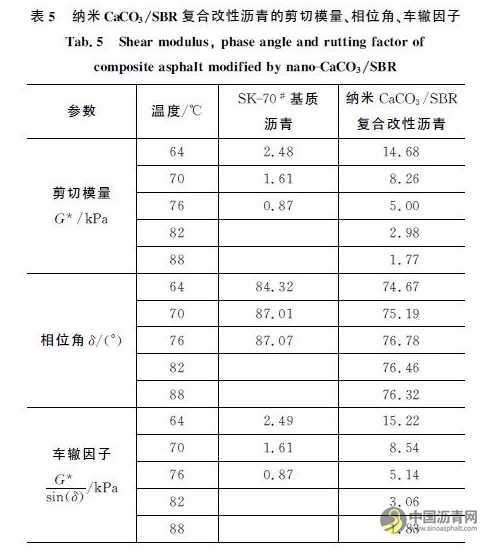 纳米CaCO3SBR复合改性沥青的性能与机理 沥青网，sinoasphalt.com