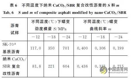 纳米CaCO3SBR复合改性沥青的性能与机理 沥青网，sinoasphalt.com