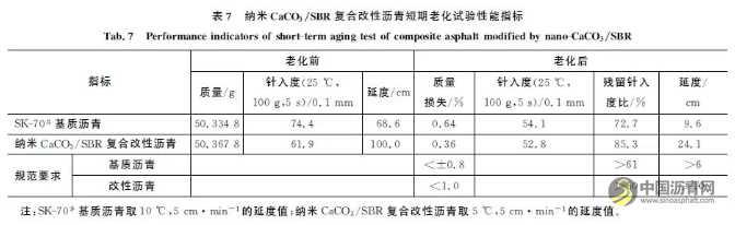 纳米CaCO3SBR复合改性沥青的性能与机理 沥青网，sinoasphalt.com