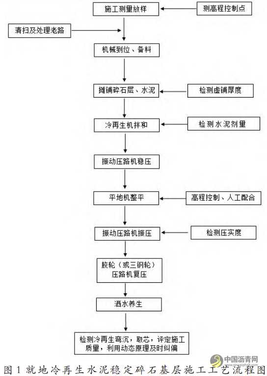 就地冷再生水泥稳定碎石基层施工工艺研究 沥青网，sinoasphalt.com