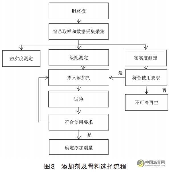 沥青路面就地冷再生施工技术分析 沥青网，sinoasphalt.com