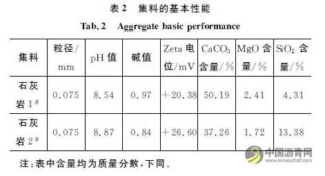 紫外光谱法评价乳化沥青破乳过程 沥青网，sinoasphalt.com
