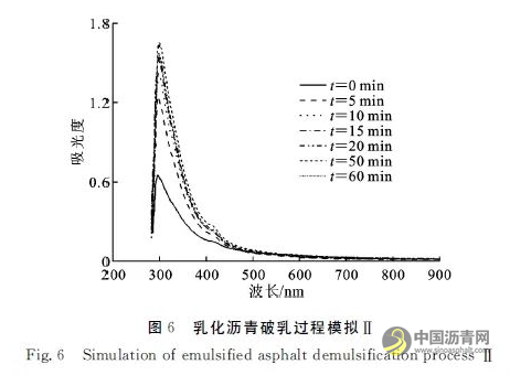 紫外光谱法评价乳化沥青破乳过程 沥青网，sinoasphalt.com