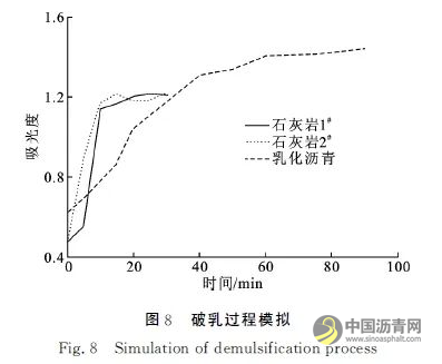 紫外光谱法评价乳化沥青破乳过程 沥青网，sinoasphalt.com