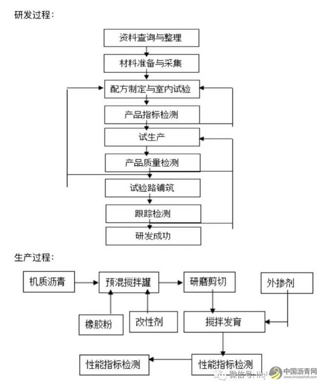 基于净味效能的高性能橡胶改性沥青技术 沥青网，sinoasphalt.com