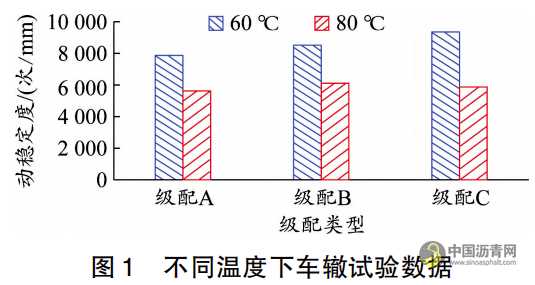 高粘高弹超薄沥青混合路用性能试验研究 沥青网,sinoasphalt.com