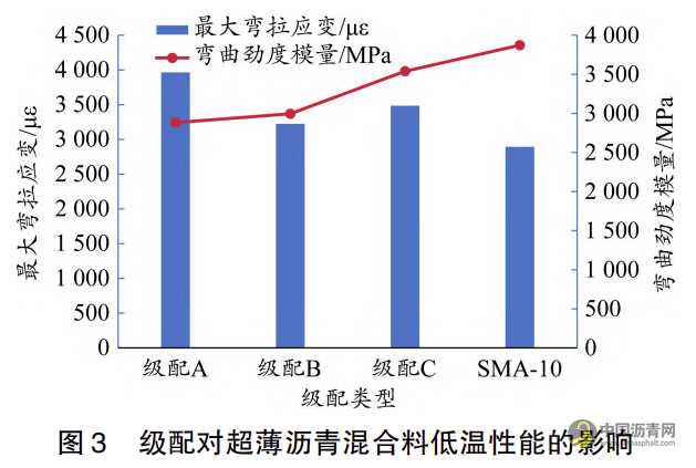 高粘高弹超薄沥青混合路用性能试验研究 沥青网,sinoasphalt.com