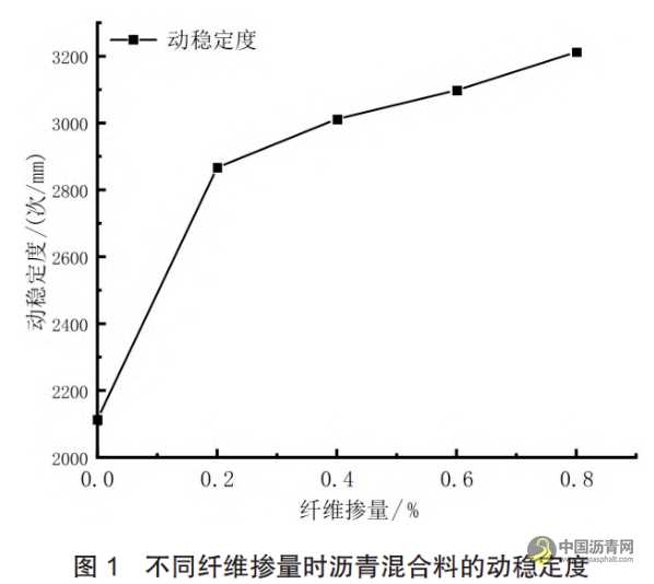 玄武岩纤维掺量对热再生沥青混合料性能的影响研究 沥青网，sinoasphalt.com