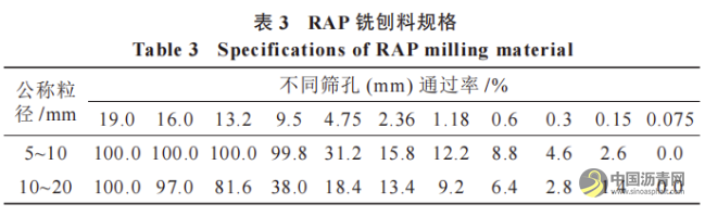 温拌再生沥青混合料二次老化性能研究 沥青网，sinoasphalt.com