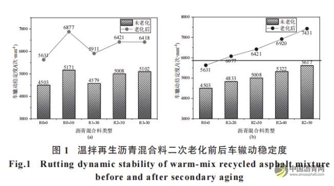 温拌再生沥青混合料二次老化性能研究 沥青网，sinoasphalt.com