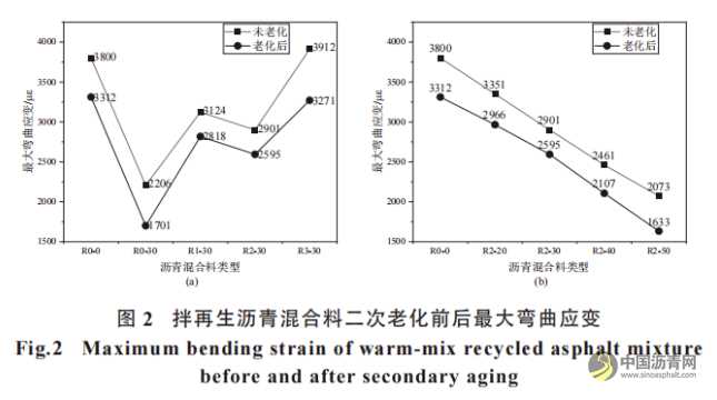温拌再生沥青混合料二次老化性能研究 沥青网，sinoasphalt.com