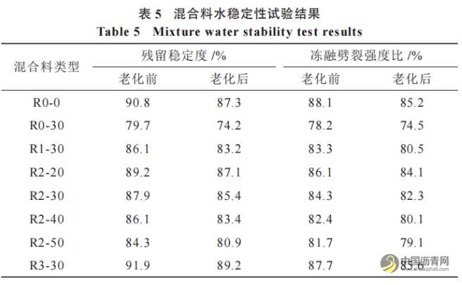 温拌再生沥青混合料二次老化性能研究 沥青网，sinoasphalt.com